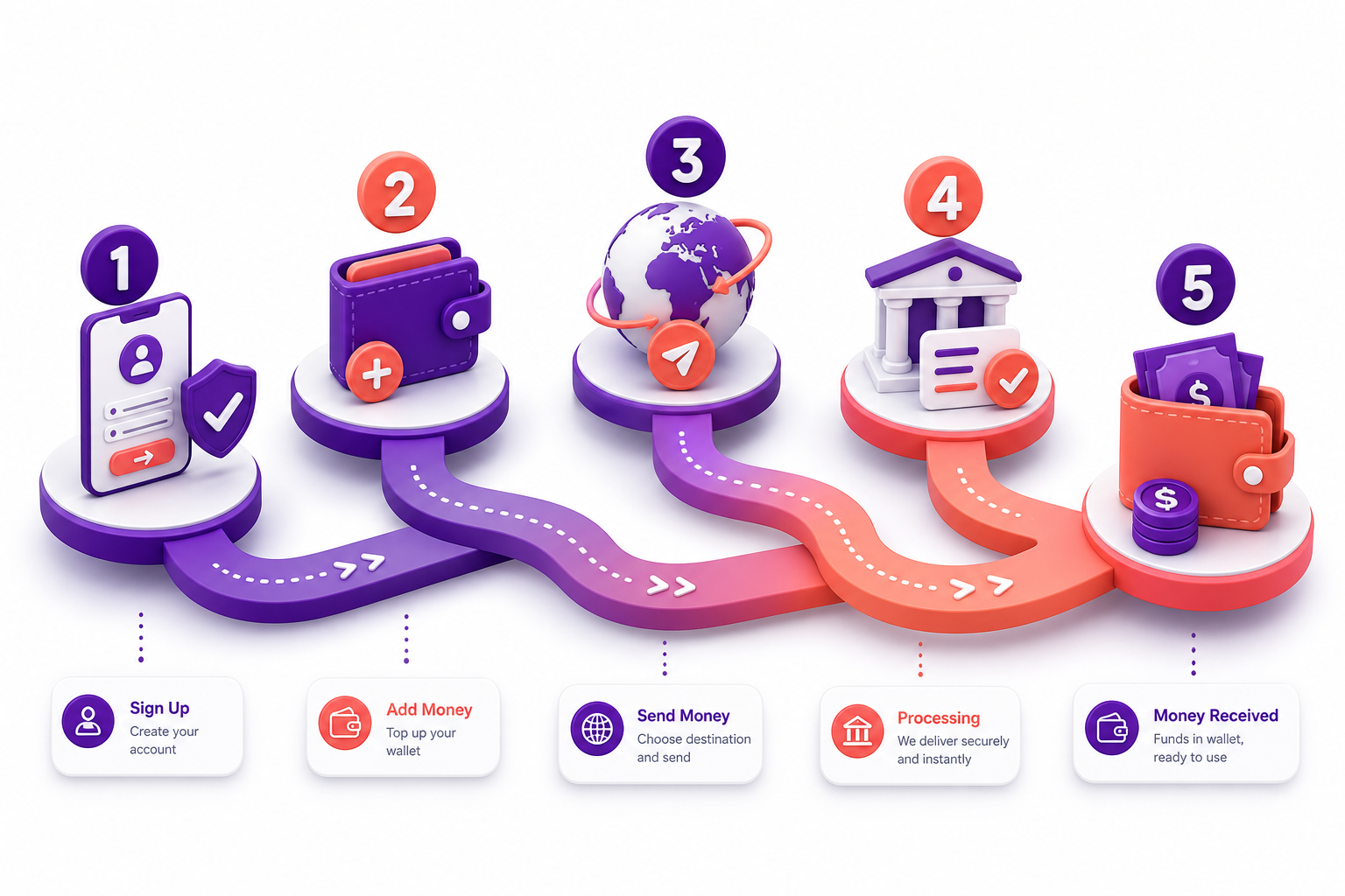 3D illustration of five step remittance journey